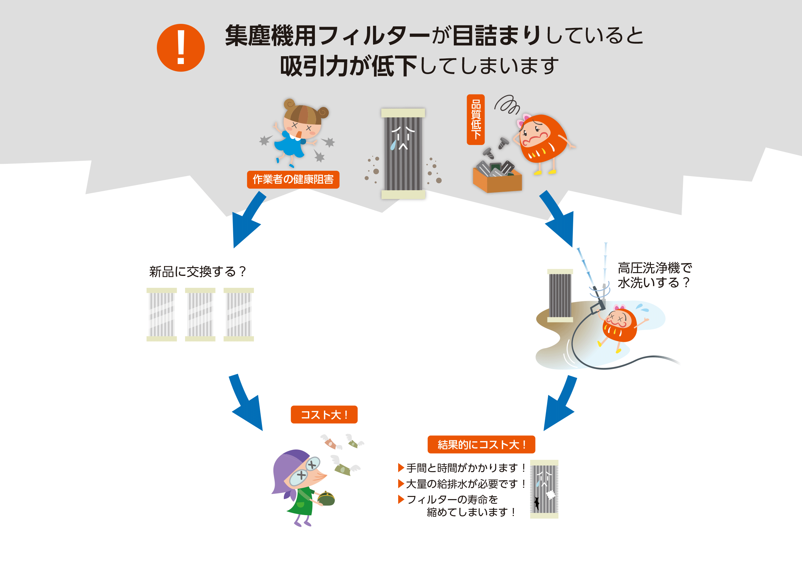 集塵機用フィルタが目詰まりしていると吸引力が低下してしまいます。